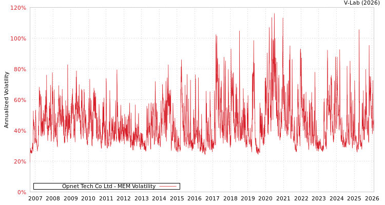 graph of Opnet Tech Co Ltd MEM
