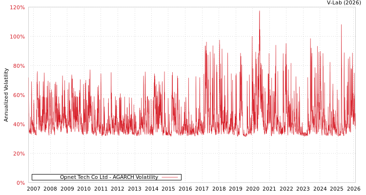 graph of Opnet Tech Co Ltd AGARCH