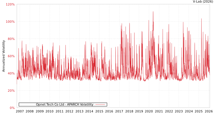 graph of Opnet Tech Co Ltd APARCH
