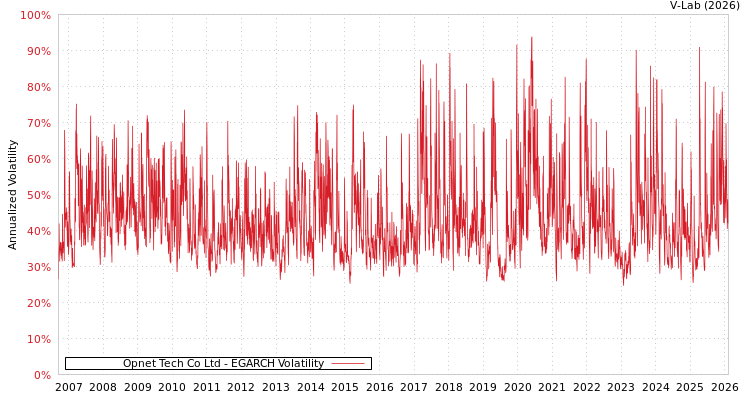 graph of Opnet Tech Co Ltd EGARCH