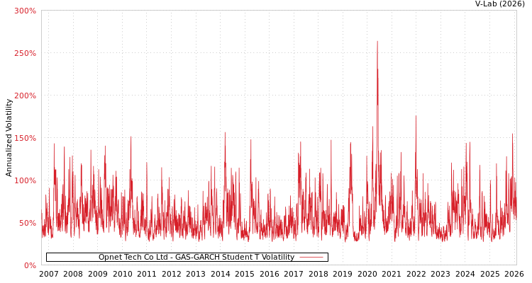graph of Opnet Tech Co Ltd GAS-GARCH-T