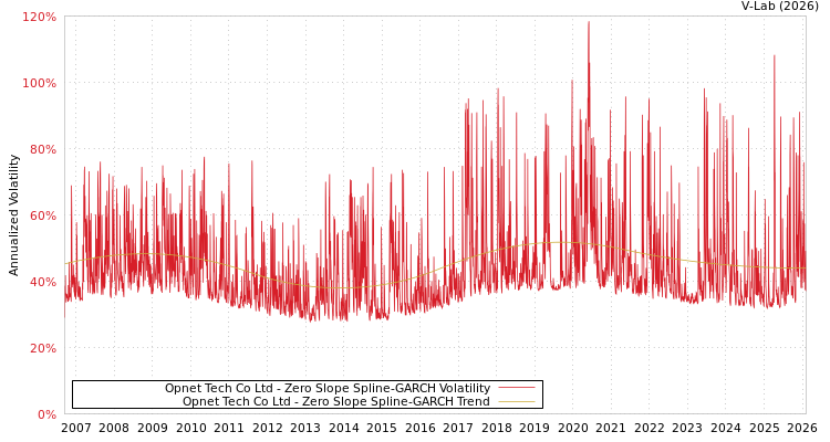 graph of Opnet Tech Co Ltd S0GARCH