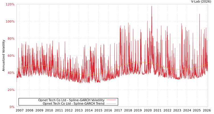 graph of Opnet Tech Co Ltd SGARCH