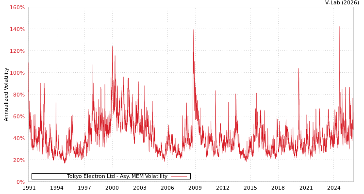 graph of Tokyo Electron Ltd AMEM