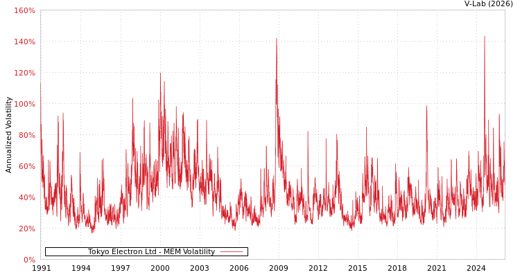 graph of Tokyo Electron Ltd MEM