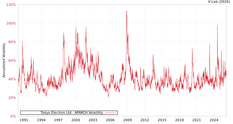 graph of Tokyo Electron Ltd APARCH