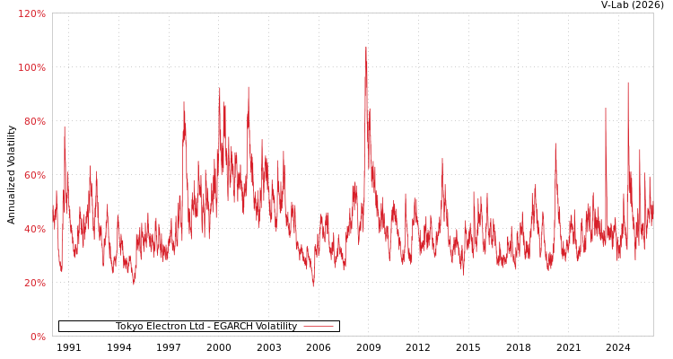 graph of Tokyo Electron Ltd EGARCH