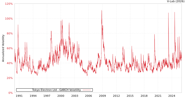 graph of Tokyo Electron Ltd GARCH