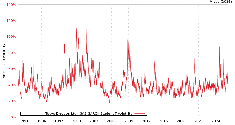 graph of Tokyo Electron Ltd GAS-GARCH-T