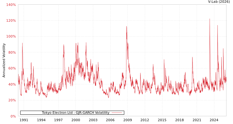 graph of Tokyo Electron Ltd GJR-GARCH