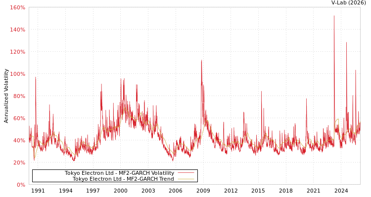 graph of Tokyo Electron Ltd MF2-GARCH