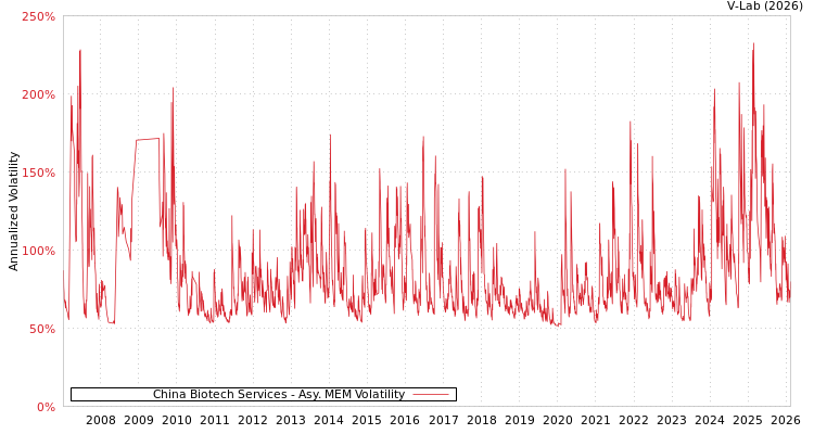 graph of China Biotech Services AMEM