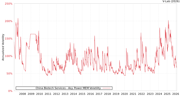 graph of China Biotech Services APMEM