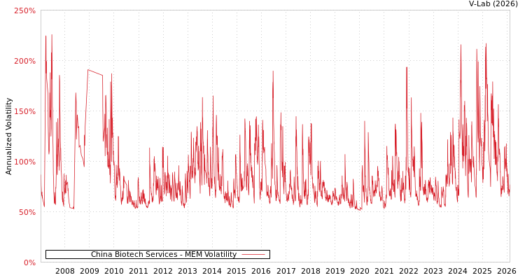 graph of China Biotech Services MEM