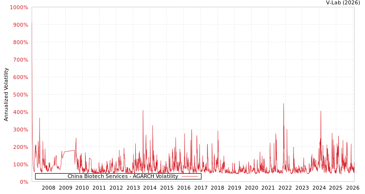 graph of China Biotech Services AGARCH