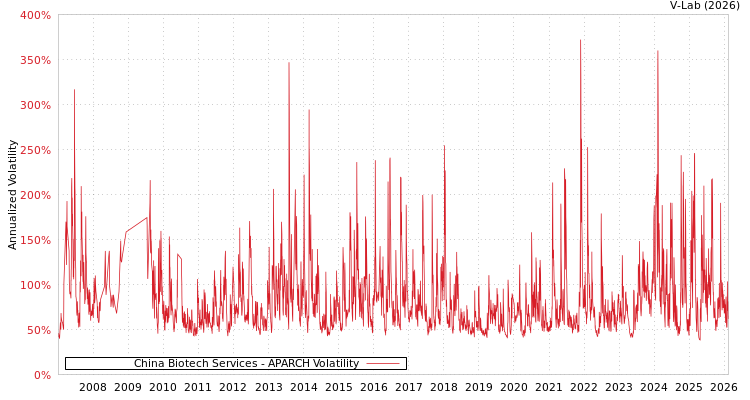 graph of China Biotech Services APARCH