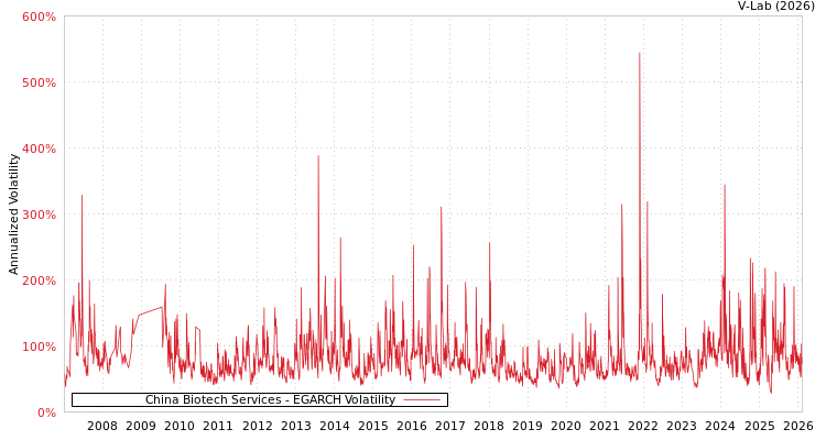 graph of China Biotech Services EGARCH
