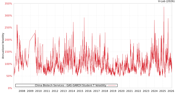 graph of China Biotech Services GAS-GARCH-T