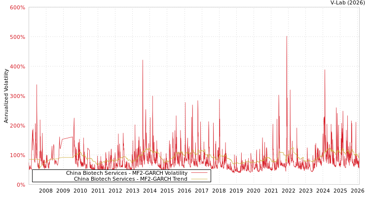 graph of China Biotech Services MF2-GARCH