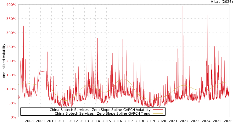 graph of China Biotech Services S0GARCH
