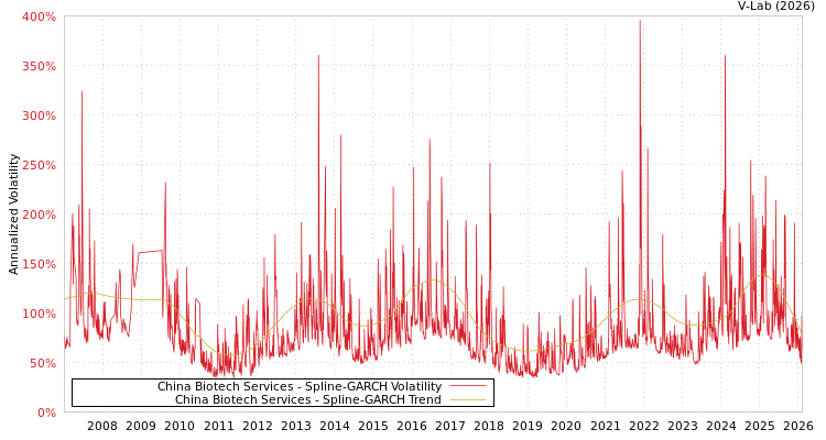 graph of China Biotech Services SGARCH