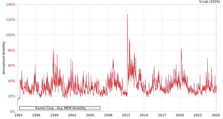 graph of Kamei Corp AMEM