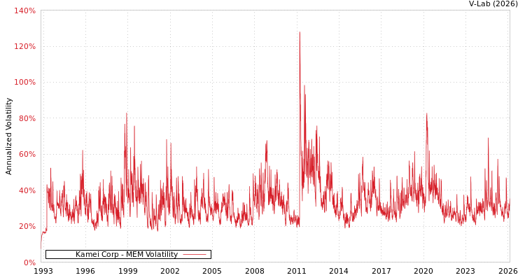 graph of Kamei Corp MEM