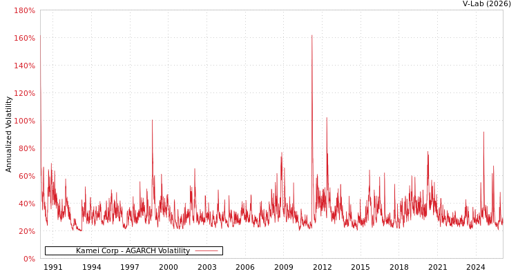 graph of Kamei Corp AGARCH