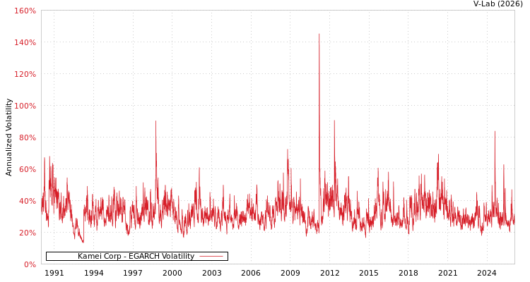 graph of Kamei Corp EGARCH