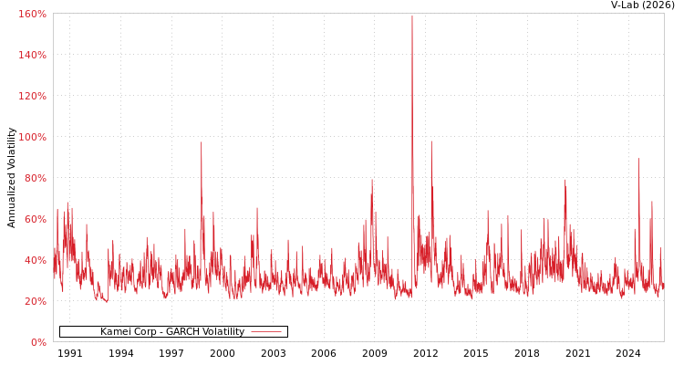 graph of Kamei Corp GARCH