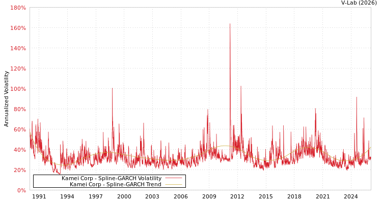 graph of Kamei Corp SGARCH