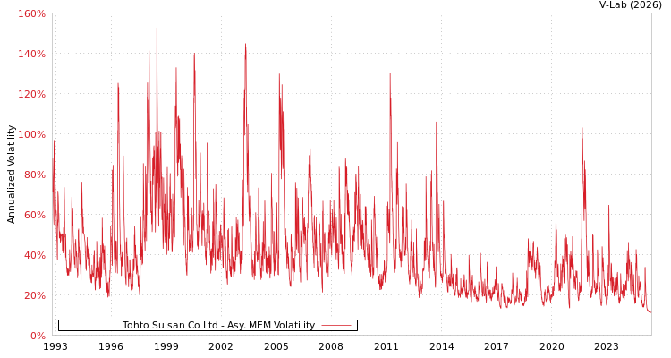graph of Tohto Suisan Co Ltd AMEM