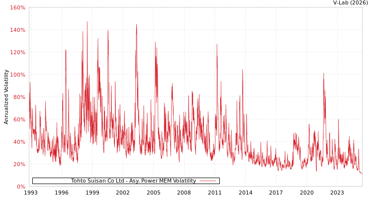 graph of Tohto Suisan Co Ltd APMEM