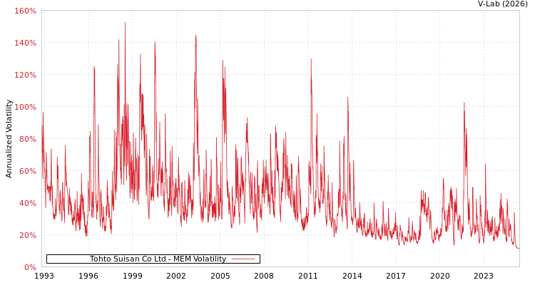 graph of Tohto Suisan Co Ltd MEM