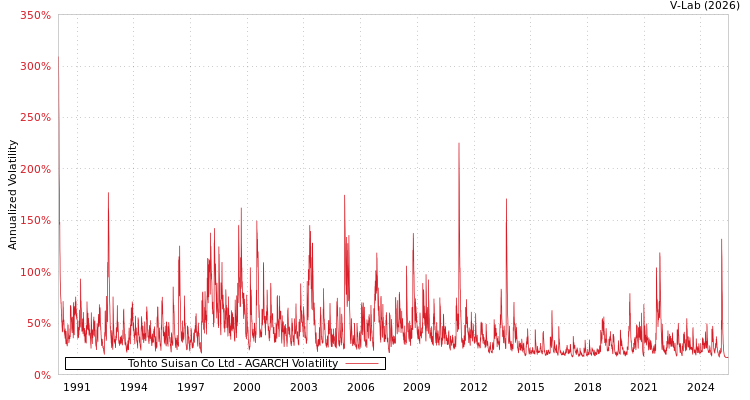 graph of Tohto Suisan Co Ltd AGARCH