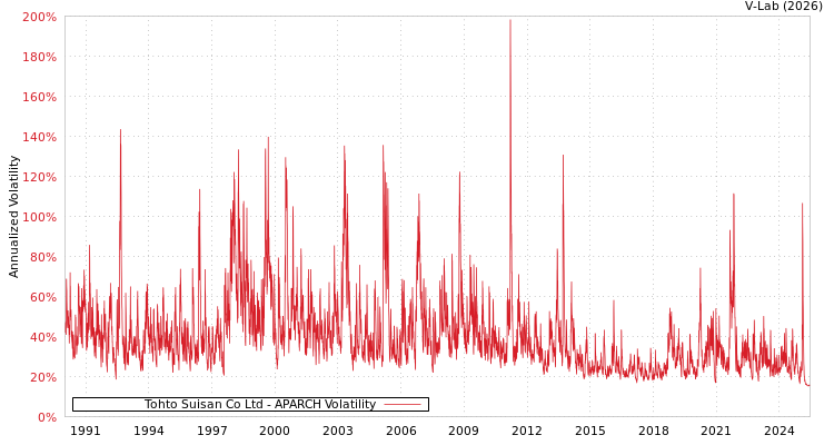 graph of Tohto Suisan Co Ltd APARCH