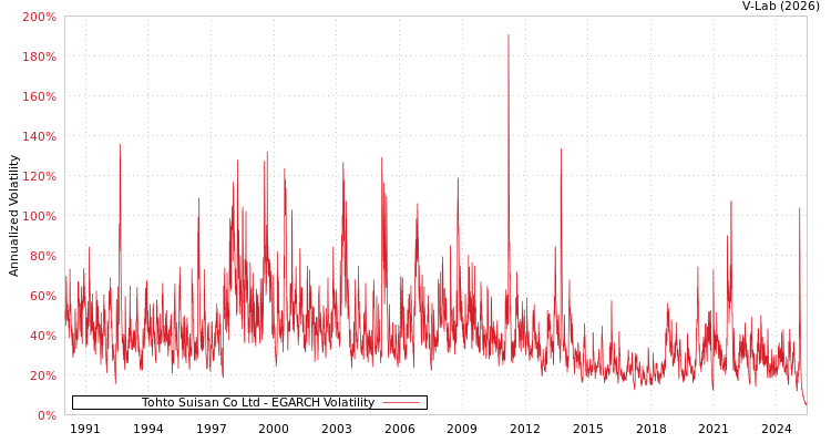graph of Tohto Suisan Co Ltd EGARCH