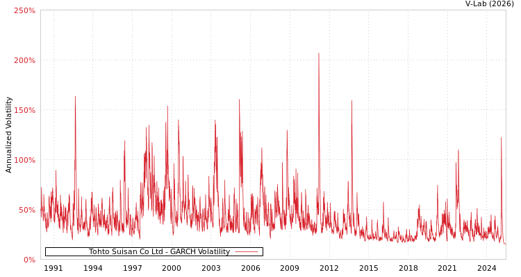 graph of Tohto Suisan Co Ltd GARCH