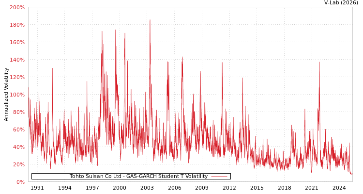 graph of Tohto Suisan Co Ltd GAS-GARCH-T