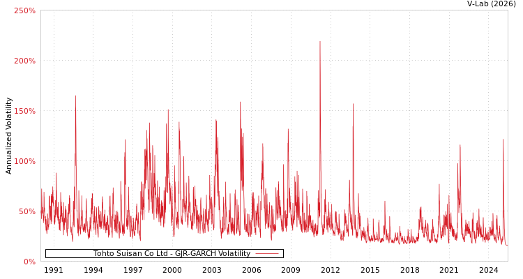 graph of Tohto Suisan Co Ltd GJR-GARCH