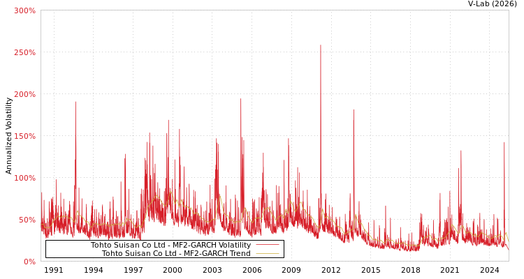 graph of Tohto Suisan Co Ltd MF2-GARCH