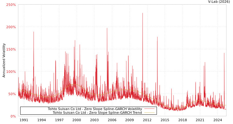 graph of Tohto Suisan Co Ltd S0GARCH