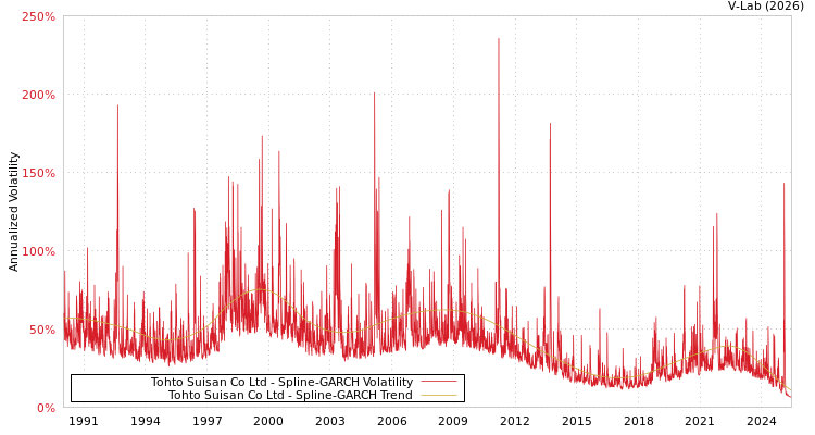 graph of Tohto Suisan Co Ltd SGARCH
