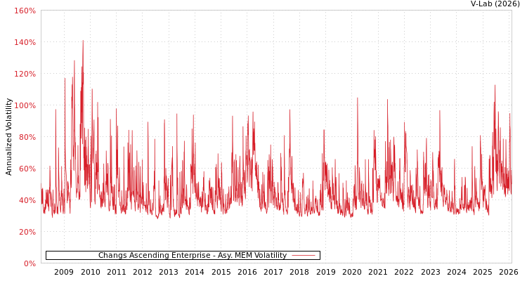 graph of Changs Ascending Enterprise AMEM
