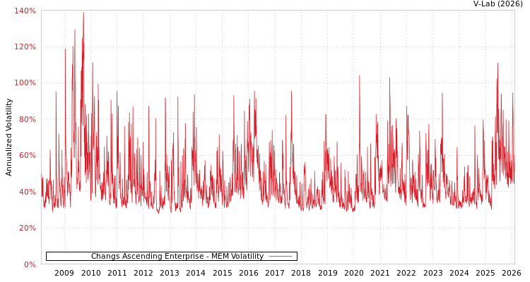 graph of Changs Ascending Enterprise MEM