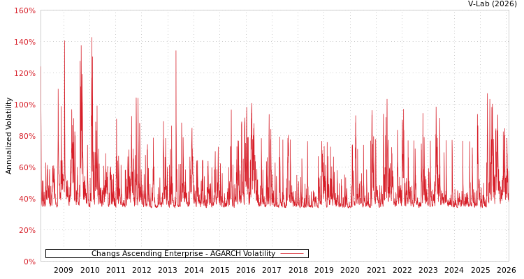 graph of Changs Ascending Enterprise AGARCH