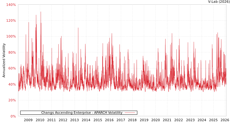 graph of Changs Ascending Enterprise APARCH
