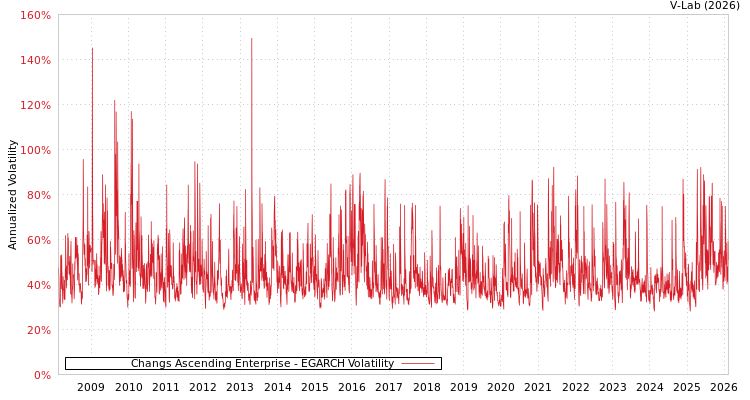 graph of Changs Ascending Enterprise EGARCH
