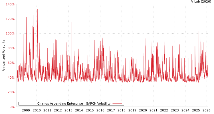 graph of Changs Ascending Enterprise GARCH