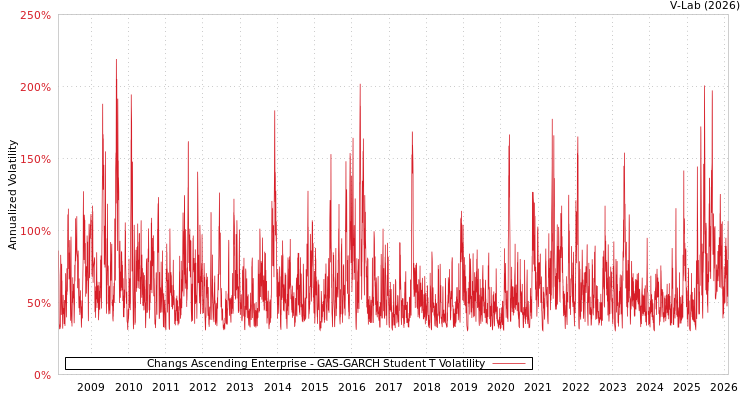 graph of Changs Ascending Enterprise GAS-GARCH-T